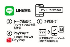 オンラインヨガの申込の流れ図解